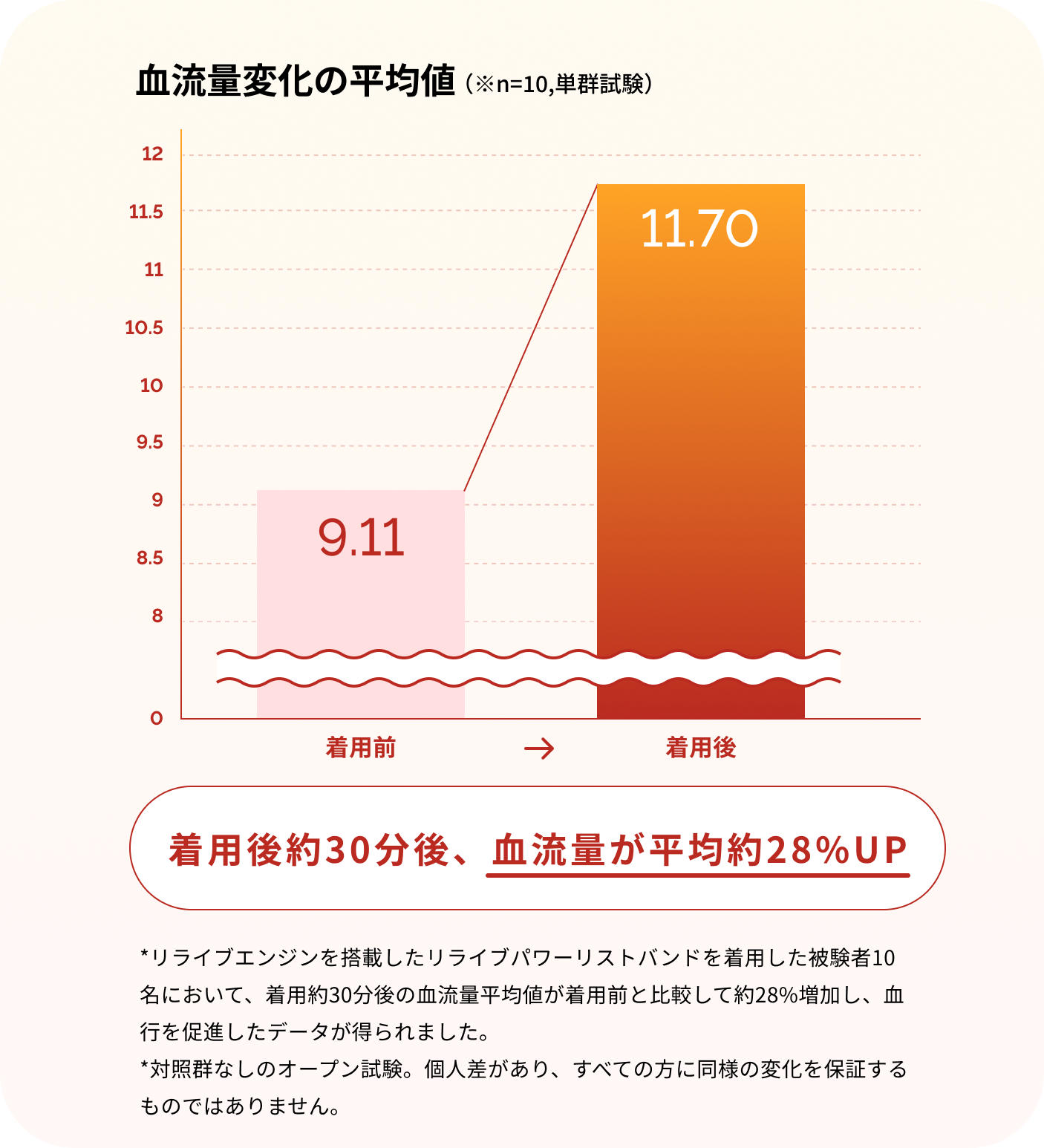 血行促進グラフ - 着用30分で血流量が約28%UP