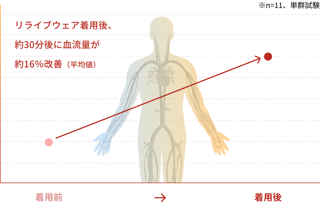 着用による血流量の変化